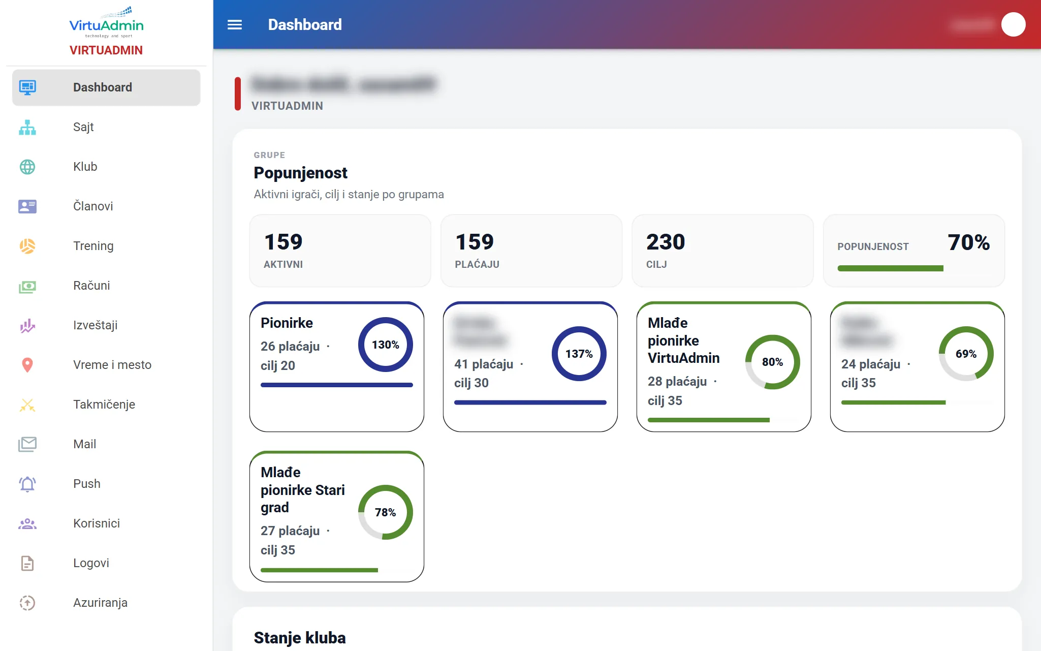 VirtuAdmin admin: group fill rate against the target